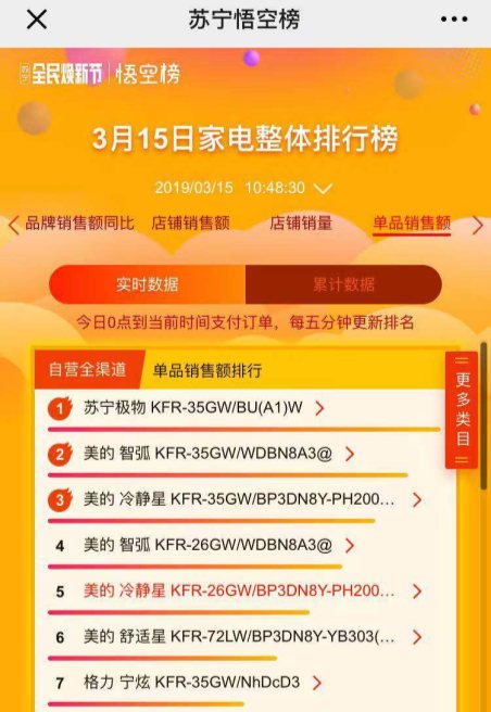 蘇寧極物小Biu空調(diào)315實(shí)時(shí)銷量第一，格力美的緊隨其后