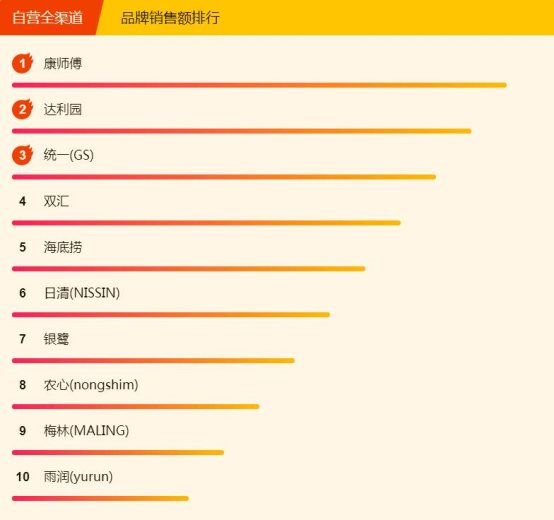 蘇寧超市煥新節(jié)：康師傅紅燒牛肉面全民最愛，達利園的粥最好喝