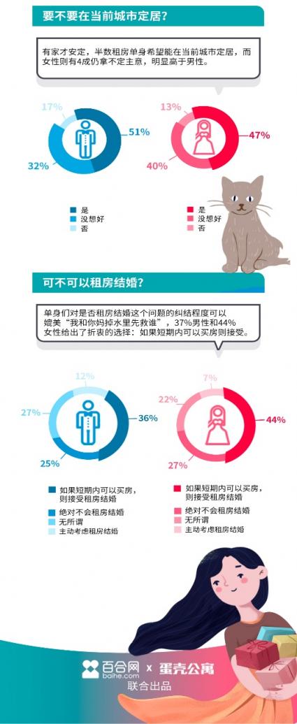 超四成戀人接受租房結(jié)婚？蛋殼公寓發(fā)布婚戀報告揭秘答案