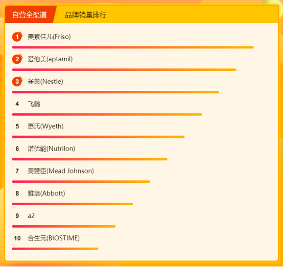 蘇寧315全民煥新節(jié)：斬獲4大榜單頭名，美素佳兒成最大贏家
