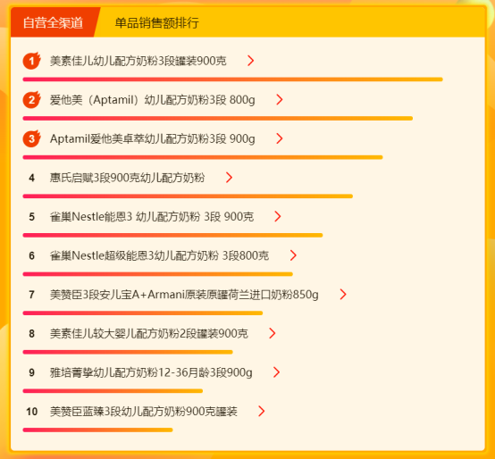 蘇寧315全民煥新節(jié)：斬獲4大榜單頭名，美素佳兒成最大贏家