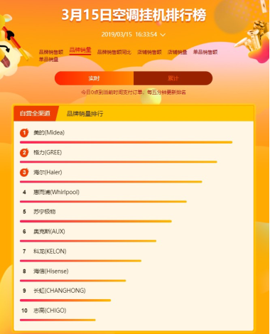 蘇寧全民煥新節(jié)空調(diào)悟空榜：美的霸氣側(cè)漏蘇寧小biu，空調(diào)進(jìn)入暢銷(xiāo)榜前五