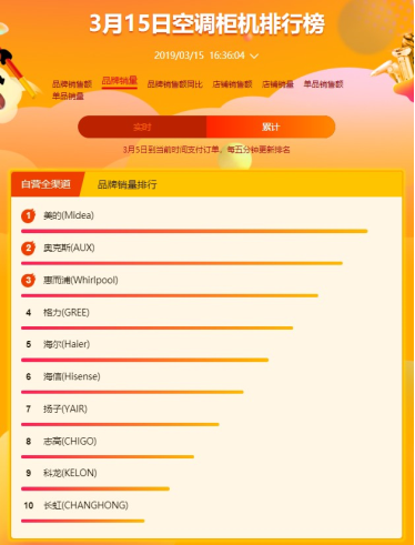 蘇寧全民煥新節(jié)空調(diào)悟空榜：美的霸氣側(cè)漏蘇寧小biu，空調(diào)進(jìn)入暢銷(xiāo)榜前五