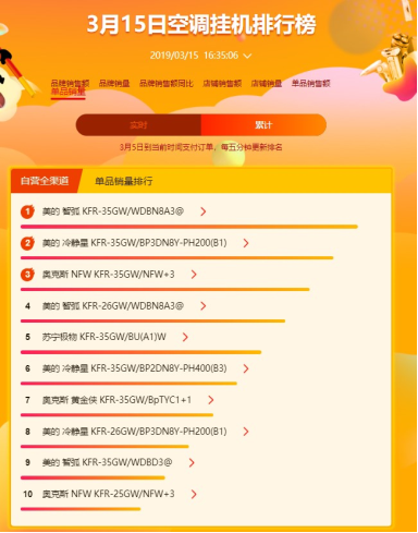 蘇寧全民煥新節(jié)空調(diào)悟空榜：美的霸氣側(cè)漏蘇寧小biu，空調(diào)進(jìn)入暢銷(xiāo)榜前五