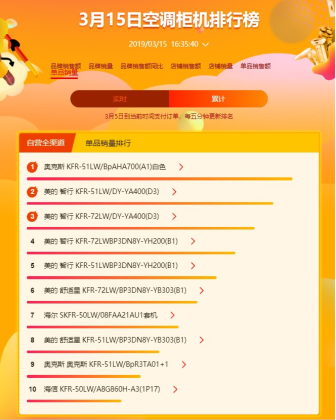 蘇寧全民煥新節(jié)空調(diào)悟空榜：美的霸氣側(cè)漏蘇寧小biu，空調(diào)進(jìn)入暢銷(xiāo)榜前五