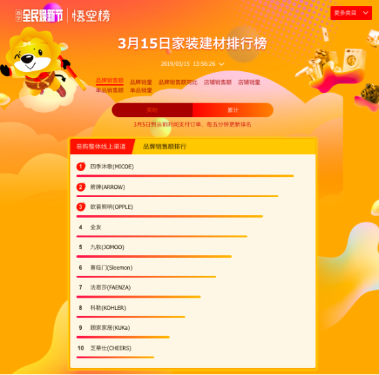 3月15日家裝建材排行榜解讀：榜單排名大變，黑馬頻出