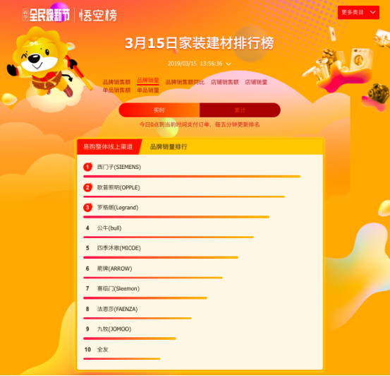 3月15日家裝建材排行榜解讀：榜單排名大變，黑馬頻出