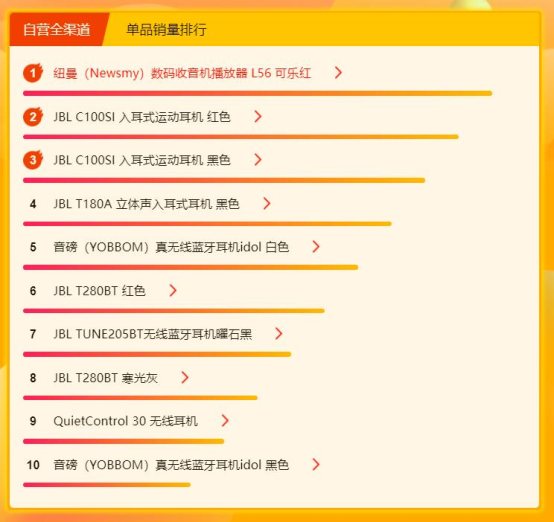蘇寧煥新節(jié)電腦數(shù)碼悟空榜：小度、小Biu智能音箱火爆