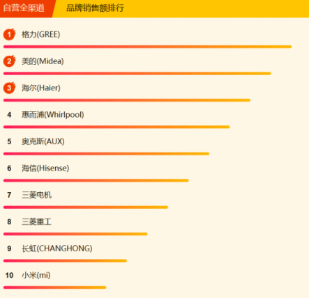 蘇寧全民煥新節(jié)家電悟空榜：格力摘冠，美的蓄勢