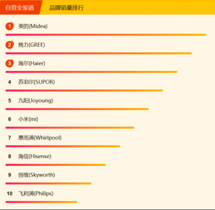 蘇寧全民煥新節(jié)家電悟空榜：格力摘冠，美的蓄勢