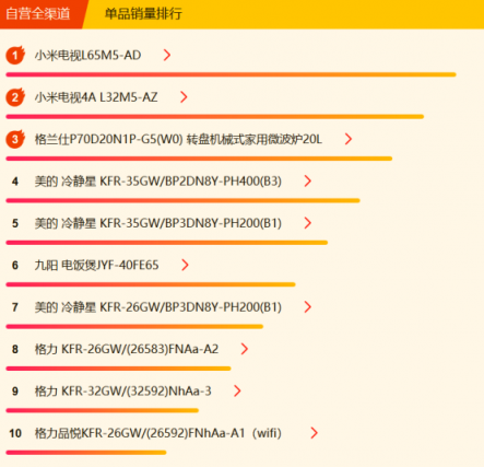 蘇寧全民煥新節(jié)家電悟空榜：格力摘冠，美的蓄勢