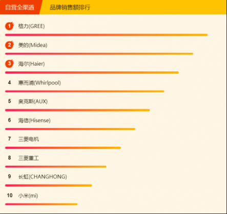 蘇寧全民煥新節(jié)悟空榜：格力空調(diào)奪雙冠，美的冷靜星成“明星”