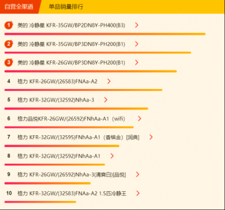 蘇寧全民煥新節(jié)悟空榜：格力空調(diào)奪雙冠，美的冷靜星成“明星”