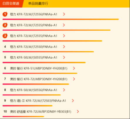 蘇寧全民煥新節(jié)悟空榜：格力空調(diào)奪雙冠，美的冷靜星成“明星”