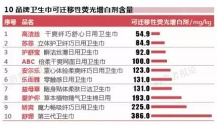 72款衛(wèi)生巾大檢測(cè)，七度空間、自由點(diǎn)通通中招！新銳品牌美則力扛品質(zhì)大旗！