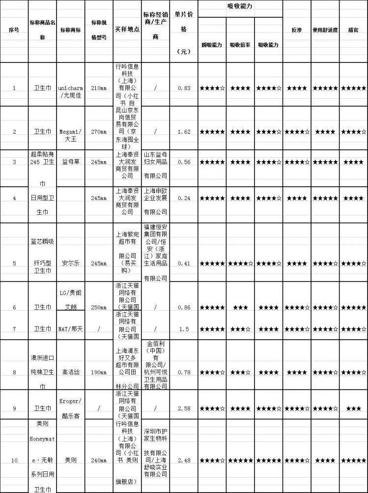 72款衛(wèi)生巾大檢測(cè)，七度空間、自由點(diǎn)通通中招！新銳品牌美則力扛品質(zhì)大旗！