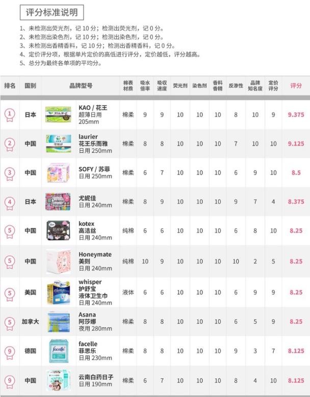 72款衛(wèi)生巾大檢測(cè)，七度空間、自由點(diǎn)通通中招！新銳品牌美則力扛品質(zhì)大旗！