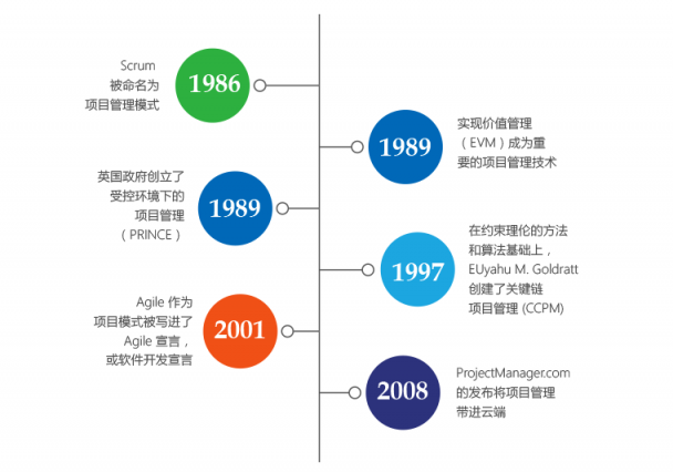 懂得選擇好用的項目管理軟件，您的管理能力將躍升千倍！