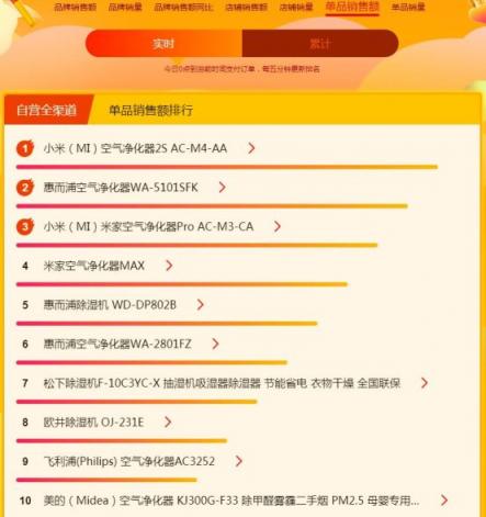 蘇寧煥新節(jié)悟空榜：戴森吹風吸塵頻成爆款，飛利浦電動牙刷火爆