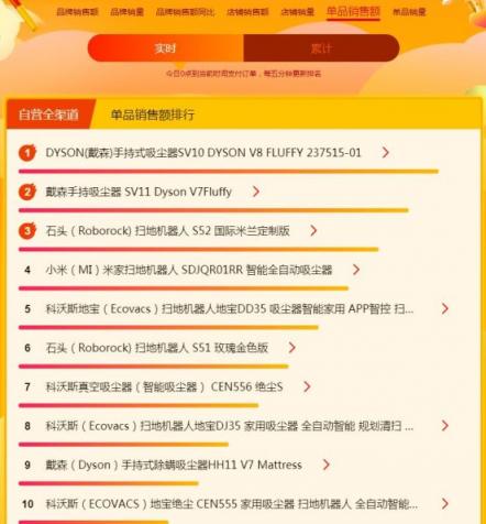 蘇寧煥新節(jié)悟空榜：戴森吹風吸塵頻成爆款，飛利浦電動牙刷火爆