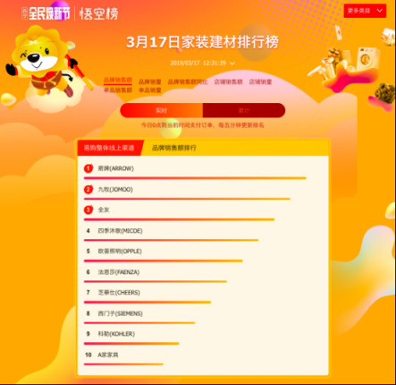 悟空榜迎收官之戰(zhàn)：公牛一騎絕塵，衛(wèi)浴品牌上演“龍虎斗”！