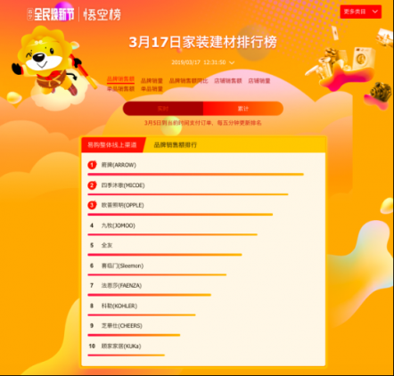 悟空榜迎收官之戰(zhàn)：公牛一騎絕塵，衛(wèi)浴品牌上演“龍虎斗”！