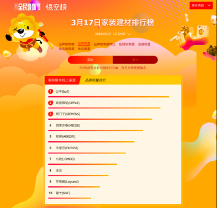悟空榜迎收官之戰(zhàn)：公牛一騎絕塵，衛(wèi)浴品牌上演“龍虎斗”！