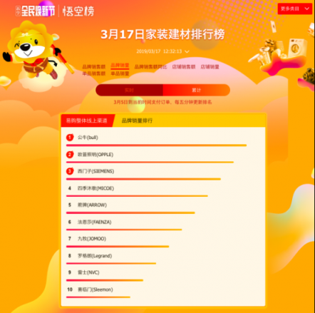悟空榜迎收官之戰(zhàn)：公牛一騎絕塵，衛(wèi)浴品牌上演“龍虎斗”！