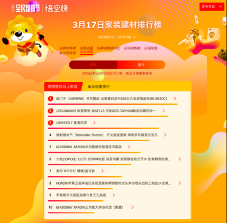 悟空榜迎收官之戰(zhàn)：公牛一騎絕塵，衛(wèi)浴品牌上演“龍虎斗”！