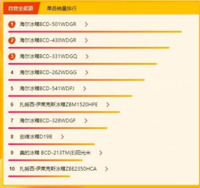 蘇寧315煥新節(jié)冰洗悟空榜：西門子成為黑馬，海爾或?qū)⑿Φ搅俗詈?/></p><p>3月17日上午10點洗衣機品牌銷售額排行相較于昨日11點，前三名排行并沒有變化，依舊是海爾、小天鵝、西門子，其中小天鵝表現(xiàn)一直很穩(wěn)定，最好成績在3月6日，排名第一，其余時間基本都保持在前三名，。西門子以往都是在第四和第六之間徘徊，如今沖到前三，也算得上一匹黑馬了。</p><p>后五名中堪稱黑馬的要屬博世，3月14日并未出現(xiàn)在榜單中的它僅過了一天就沖進了前六，并一直保持在這一位置，發(fā)揮很穩(wěn)定。</p><p align=