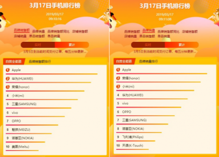 蘇寧全民煥新節(jié)手機(jī)悟空榜：蘋果獨(dú)攬雙料冠軍，華為榮耀稱霸安卓陣營