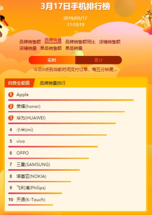 蘇寧全民煥新節(jié)手機(jī)悟空榜：蘋果獨(dú)攬雙料冠軍，華為榮耀稱霸安卓陣營