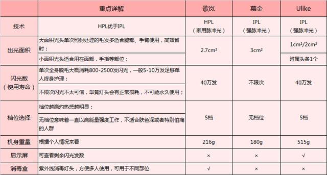 這3款網(wǎng)紅脫毛儀評測大集錦，你都了解過了嗎？