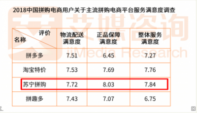 蘇寧拼購成品質(zhì)拼購代言人，智慧零售賦能社交電商升級(jí)