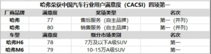 “霸榜”中國(guó)保值率排行榜，哈弗為何如此“霸道”？