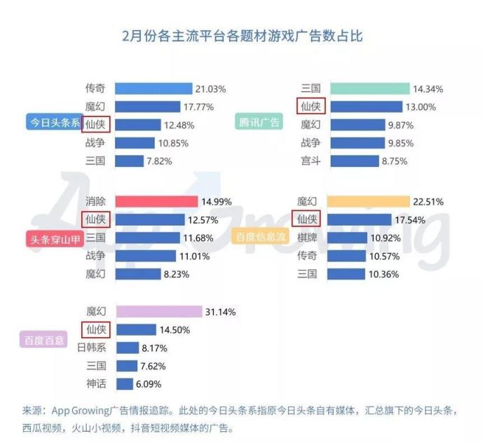 仙俠游戲投放套路拆解，素材同質(zhì)化困境下如何突圍？
