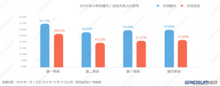 國雙2018年無效流量白皮書發(fā)布