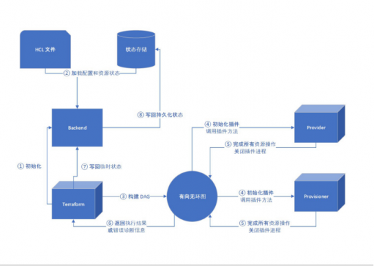 服務器太多了不好管？UCloud基于Terraform的資源編排工具詳解