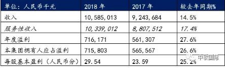 中軟國(guó)際2018逆勢(shì)而上，年度業(yè)績(jī)創(chuàng)上市新高