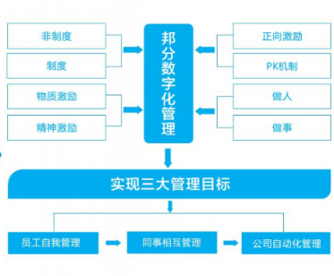 企匯邦：識人用人留人難？數(shù)字化管理幫您解決