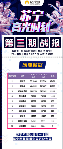 星耀班三獲蘇寧高光榜冠軍，趙品霖再次亮相萬塊大屏