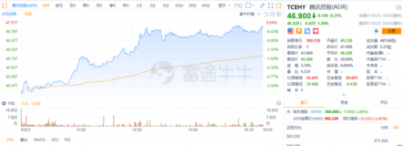 手游業(yè)務(wù)觸底反彈?匯豐、野村、花旗調(diào)高騰訊目標(biāo)價(jià)