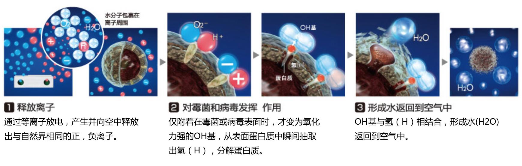 夏普凈離子群技術(shù)風靡全球 賦能全系家電呵護生活健康