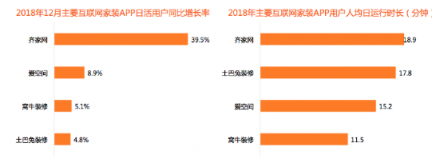 比達咨詢2018年度報告：齊家網份額第一，土巴兔下滑嚴重