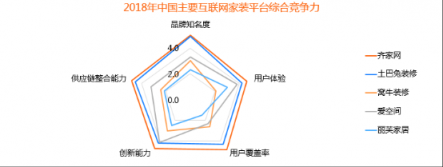 比達咨詢2018年度報告：齊家網份額第一，土巴兔下滑嚴重