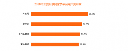 比達咨詢2018年度報告：齊家網份額第一，土巴兔下滑嚴重