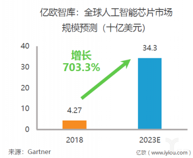 重磅！億歐智庫發(fā)布《2019年中國AI芯片行業(yè)研究報告》