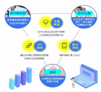 助力政企電商化采購，蘇寧易購B2B業(yè)務闖入9萬億藍海