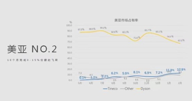 功能吸塵器選戴森，買智能吸塵器選添可！