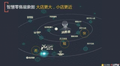 技術(shù)驅(qū)動(dòng)零售業(yè)態(tài)向數(shù)字化、智能化邁進(jìn)，蘇寧引領(lǐng)第三次零售變革浪潮